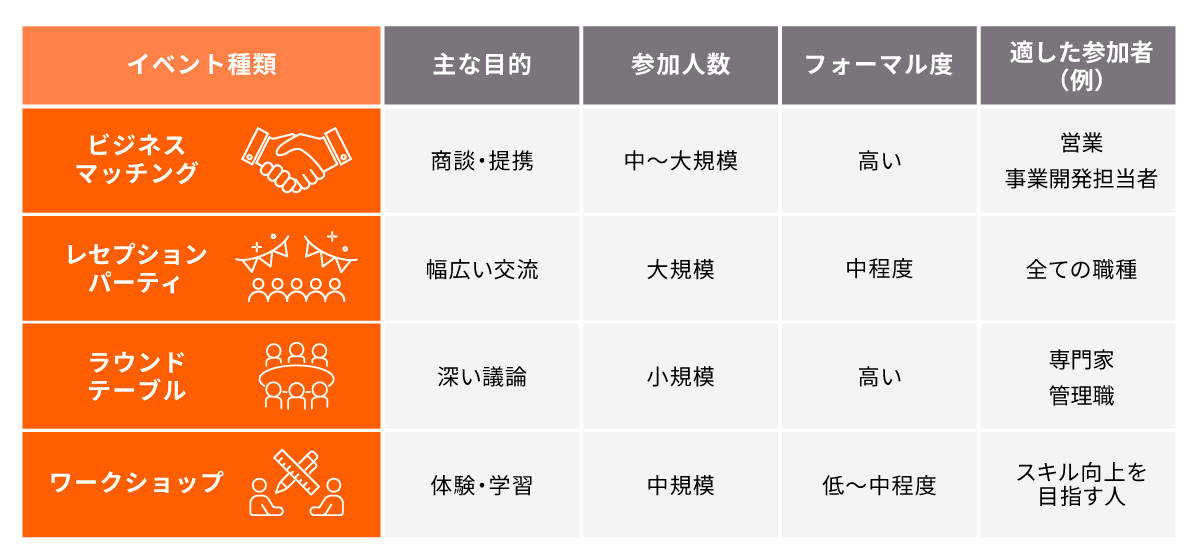 ネットワーキングイベントの種類の説明図版。ビジネスマッチングの主な目的は商談・提携、参加人数は中～大規模、フォーマル度は高い、適した参加者例は営業・事業開発担当社。レセプションパーティの主な目的は幅広い交流、参加人数は大規模、フォーマル度は中程度、適した参加者例はすべての職種。ラウンドテーブルの主な目的は深い議論、参加人数は小規模、フォーマル度は高い、適した参加者は専門家・管理職。ワークショップの主な目的は体験・学習、参加人数は中規模、フォーマル度は低～中程度、適した参加者例はスキル向上を目指す人