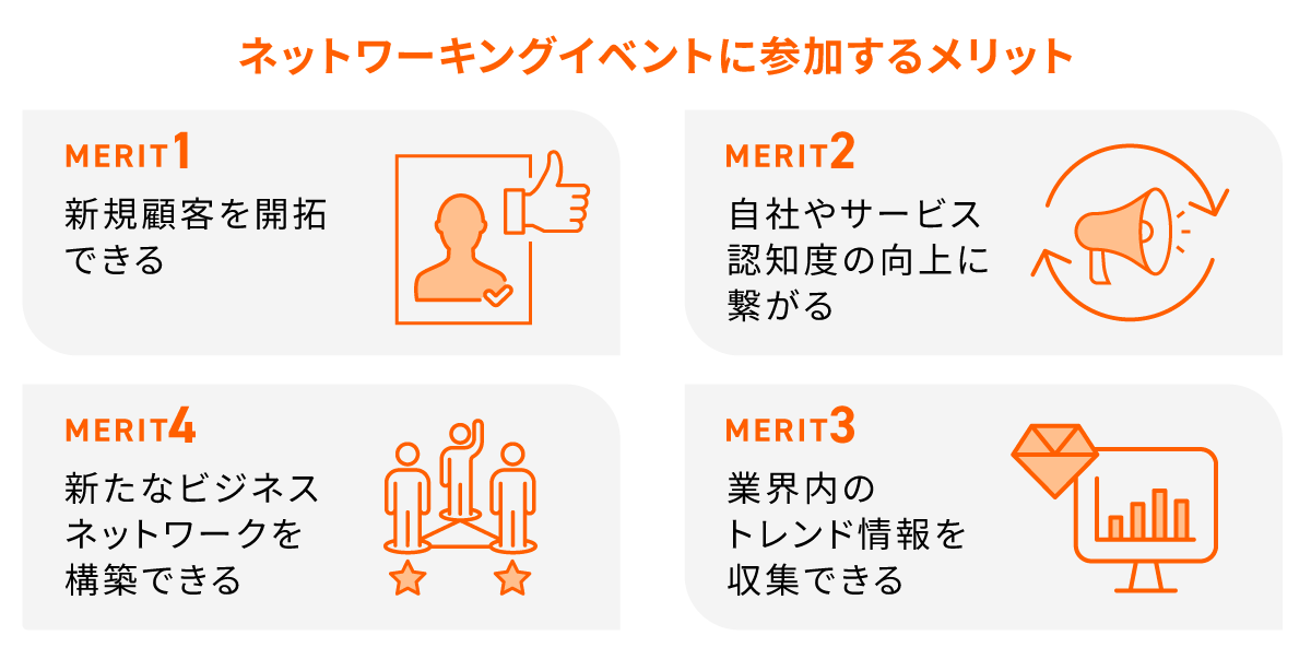 ネットワーキングイベントに参加するメリットの説明図版。メリット１新規顧客を開拓できる、メリット２自社やサービス認知度の向上に繋がる、メリット３業界内のトレンド情報を収集できる、メリット４新たなビジネスネットワークを構築できる