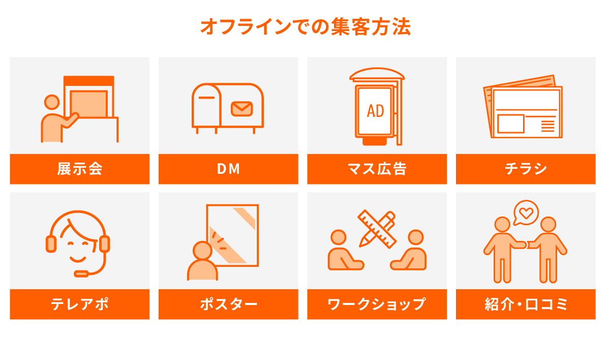 オフラインでの集客方法の説明図版。展示会、DM、マス広告、チラシ、テレアポ、ポスター、ワークショップ、紹介・口コミ