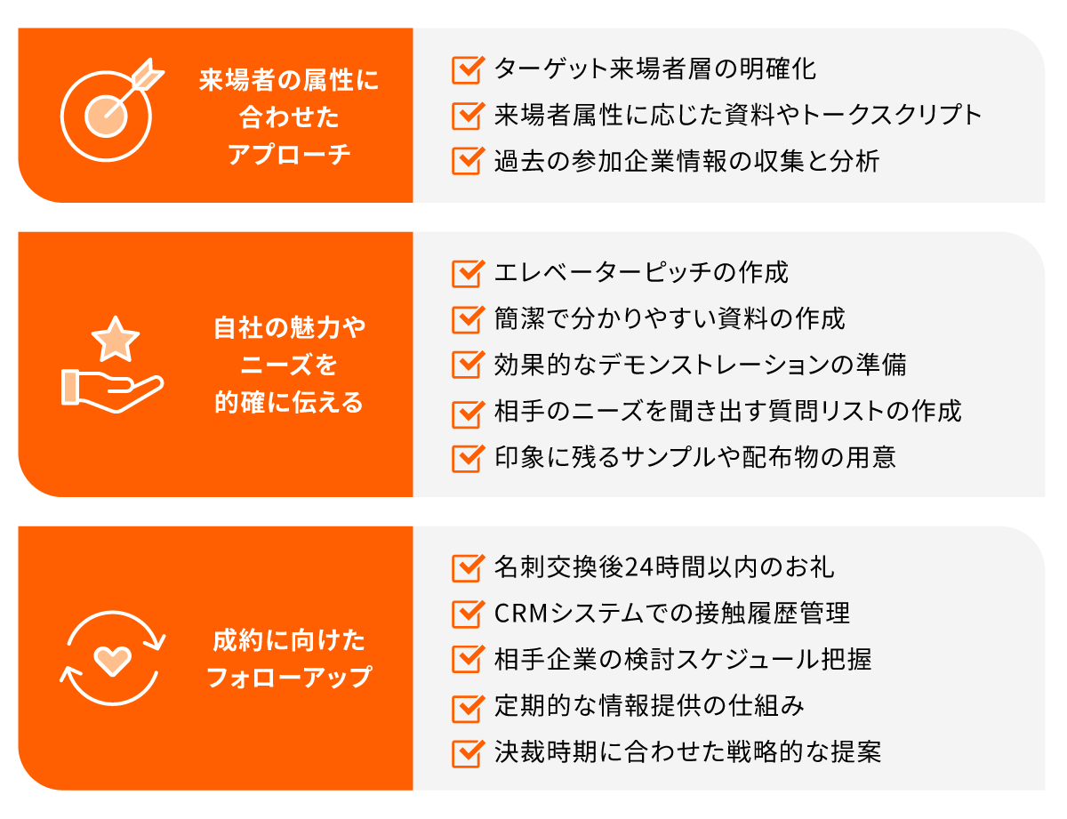 ビジネスマッチングを利用する上での注意点。来場者の属性に合わせたアプローチとして、ターゲットの明確化・来場者属性に応じた資料やトークスクリプト・過去の参加企業情報の収集と分析、自社の魅力やニーズを的確に伝える項目では、エレベーターピッチの作成・簡潔で分かりやすい資料の作成・効果的なデモンストレーションの準備・相手のニーズを聞き出す質問リストの作成・印象に残るサンプルや配布物の用意。成約に向けたフォローアップとしては、名刺交換後24時間以内のお礼・CRMシステムでの接触履歴管理・相手企業の検討スケジュール把握・定期的な情報提供の仕組み・決済時期に合わせた戦略的な提案